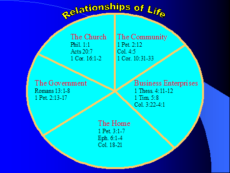 Chart of a Christian's Responsibilities